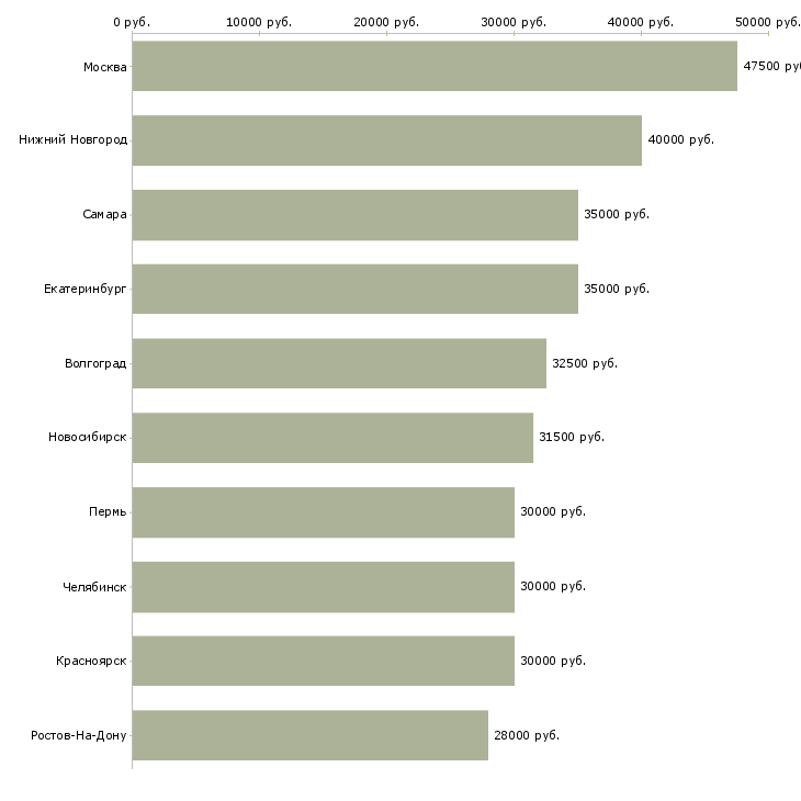 Поиск работы эксклюзивный представитель-Медиана зарплаты для вакансии «эксклюзивный представитель» в других городах