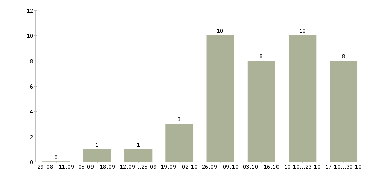 Работа бизнес в интернете без вложений Башкортостан - Число вакансий Башкортостан по специальности бизнес в интернете без вложений за 2 месяца