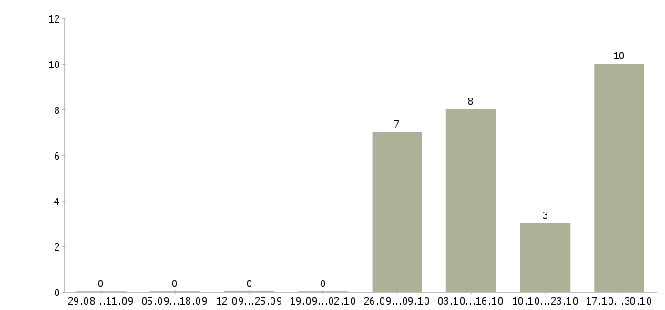 Работа бухгалтер по учету тмц Башкортостан - Число вакансий Башкортостан по специальности бухгалтер по учету тмц за 2 месяца
