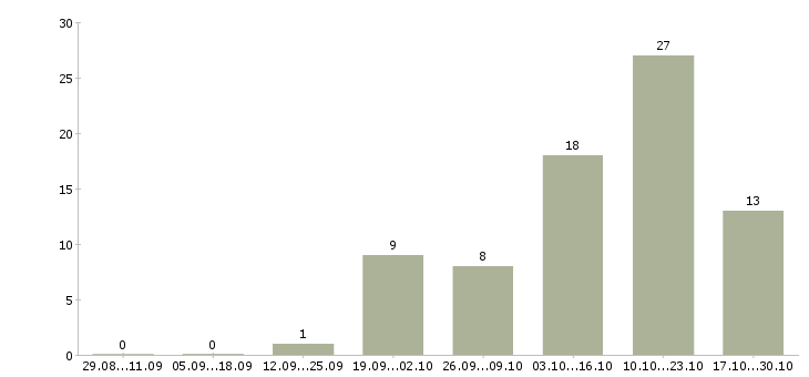 Работа для целеустремленных людей Кабардино-балкария - Число вакансий Кабардино-балкария по специальности для целеустремленных людей за 2 месяца