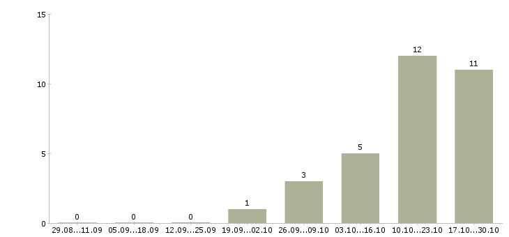 Работа менеджер по работе с организациями Кабардино-балкария - Число вакансий Кабардино-балкария по специальности менеджер по работе с организациями за 2 месяца