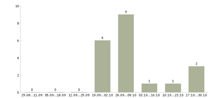 Работа маляр вахтой Набережные челны - Число вакансий Набережные челны по специальности маляр вахтой за 2 месяца