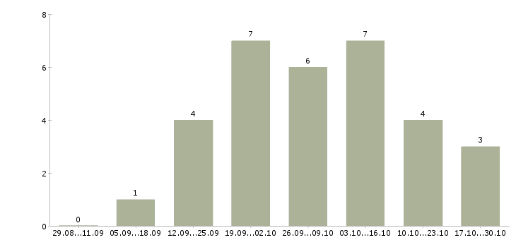 Работа менеджер интернет магазина удаленно Набережные челны - Число вакансий Набережные челны по специальности менеджер интернет магазина удаленно за 2 месяца