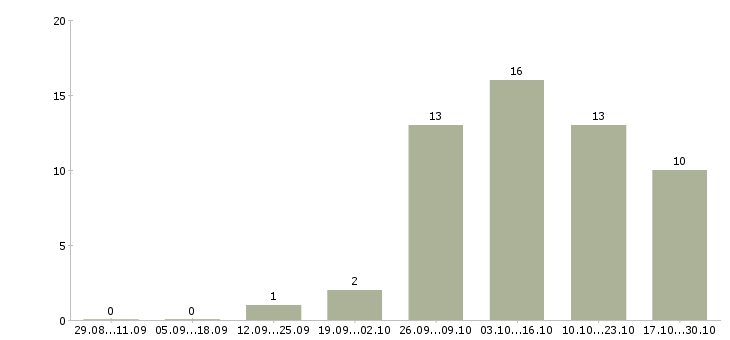 Работа консультант по бухгалтерскому учету Нижний новгород - Число вакансий Нижний новгород по специальности консультант по бухгалтерскому учету за 2 месяца