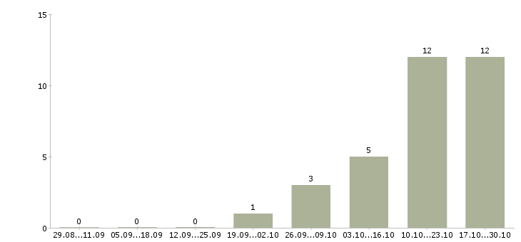 Работа сантехник строительный Нижний новгород - Число вакансий Нижний новгород по специальности сантехник строительный за 2 месяца