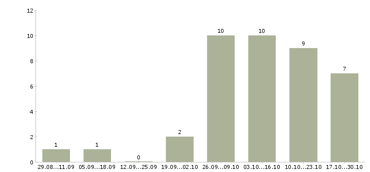 Работа предлагаю работу на дому Орехово-зуево - Число вакансий Орехово-зуево по специальности предлагаю работу на дому за 2 месяца