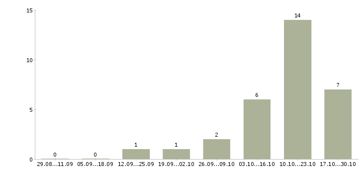 Работа аналитик баз данных Ростов-на-дону - Число вакансий Ростов-на-дону по специальности аналитик баз данных за 2 месяца