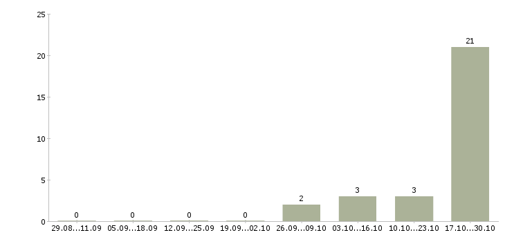 Работа специалист по новостройкам Ростов-на-дону - Число вакансий Ростов-на-дону по специальности специалист по новостройкам за 2 месяца