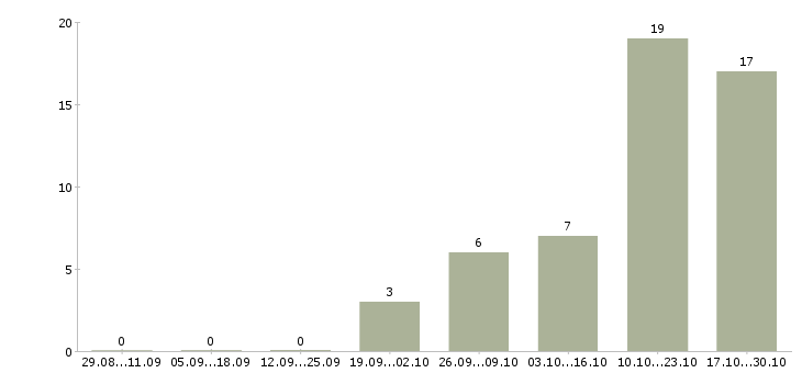 Работа оператор на автоматическую линию Санкт-петербург - Число вакансий Санкт-петербург по специальности оператор на автоматическую линию за 2 месяца