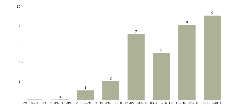 Работа менеджер на дому в интернете Тыва - Число вакансий Тыва по специальности менеджер на дому в интернете за 2 месяца