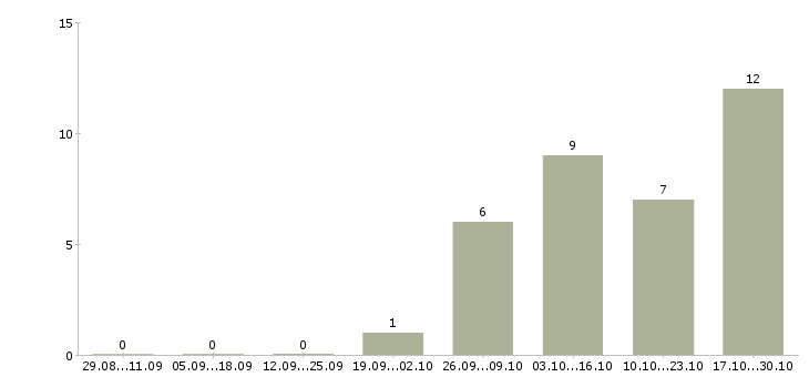 Работа зарабатываем дополнительно Хакасия - Число вакансий Хакасия по специальности зарабатываем дополнительно за 2 месяца