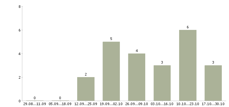 Работа менеджер по продажам и развитию Чечня - Число вакансий Чечня по специальности менеджер по продажам и развитию за 2 месяца