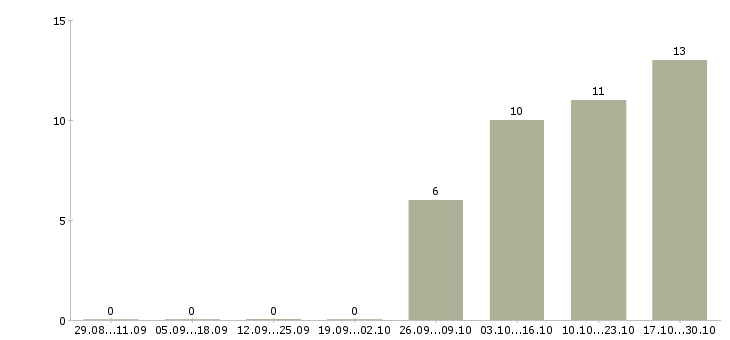 Работа менеджер корпоративных продаж в Абакане - Число вакансий в Абакане по специальности менеджер корпоративных продаж за 2 месяца