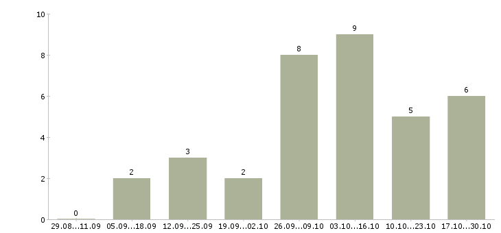 Работа менеджер на дому в интернете в Абакане - Число вакансий в Абакане по специальности менеджер на дому в интернете за 2 месяца