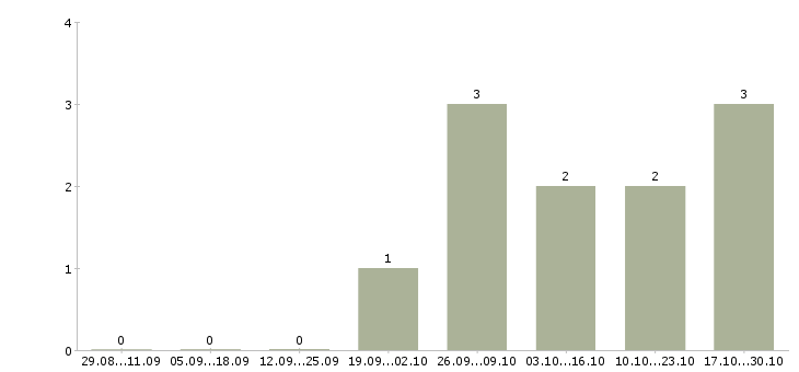 Работа директор по рознице в Архангельске - Число вакансий в Архангельске по специальности директор по рознице за 2 месяца