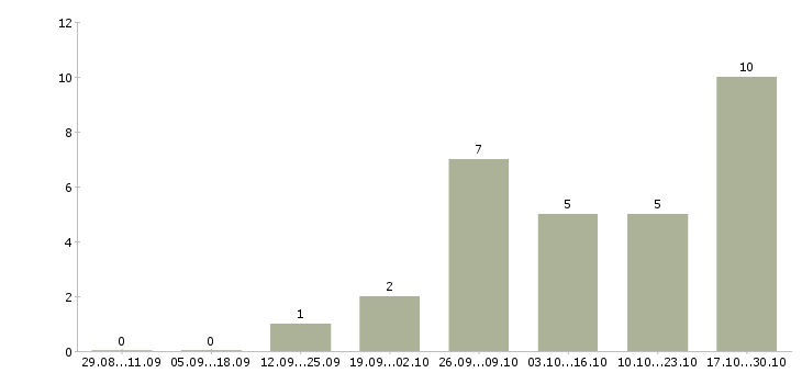 Работа старший менеджер по продажам в Архангельске - Число вакансий в Архангельске по специальности старший менеджер по продажам за 2 месяца