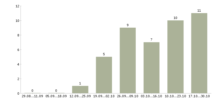 Работа удаленно онлайн в Балашихе - Число вакансий в Балашихе по специальности удаленно онлайн за 2 месяца