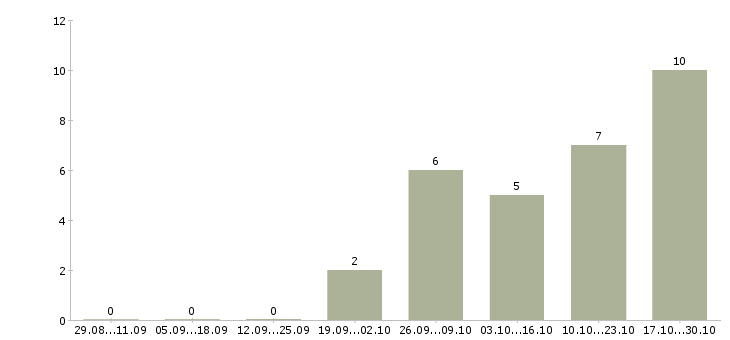Работа водители с правами категории в в Барнауле - Число вакансий в Барнауле по специальности водители с правами категории в за 2 месяца