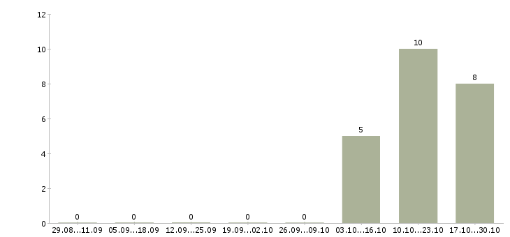 Работа менеджер транспортной логистики в Барнауле - Число вакансий в Барнауле по специальности менеджер транспортной логистики за 2 месяца