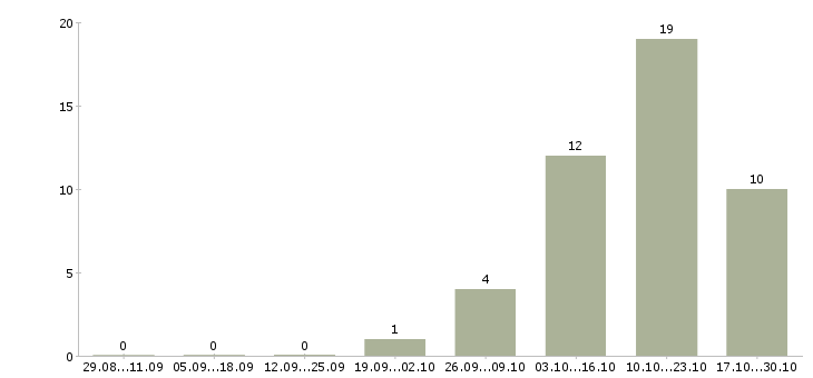 Работа продавец консультант салона связи в Барнауле - Число вакансий в Барнауле по специальности продавец консультант салона связи за 2 месяца