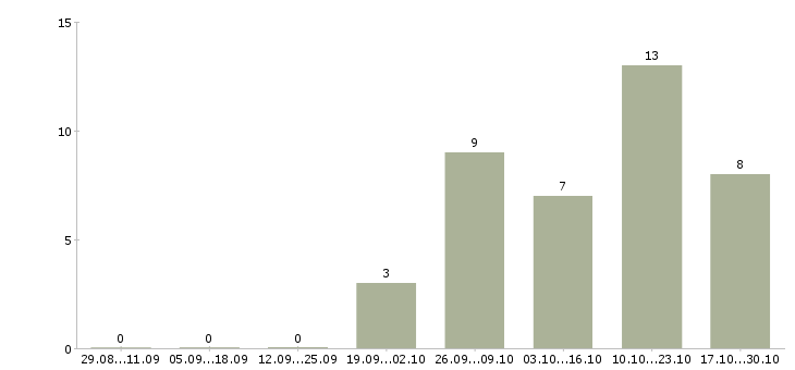 Работа специалист внутреннего контроля в Барнауле - Число вакансий в Барнауле по специальности специалист внутреннего контроля за 2 месяца