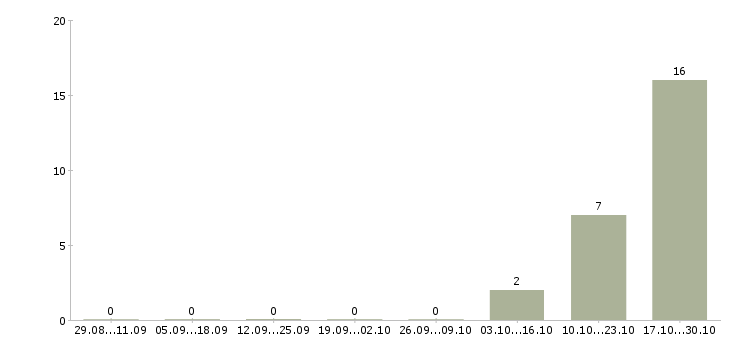 Работа call менеджер в Белгороде - Число вакансий в Белгороде по специальности call менеджер за 2 месяца