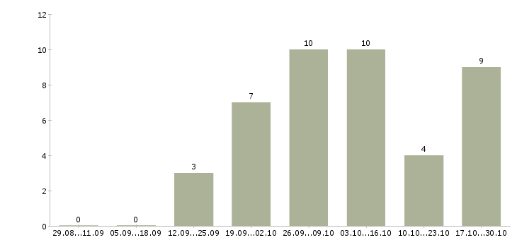 Работа менеджер в интернет магазин удаленно в Бийске - Число вакансий в Бийске по специальности менеджер в интернет магазин удаленно за 2 месяца
