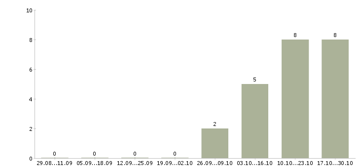 Работа специалист по бухгалтерскому учету в Владивостоке - Число вакансий в Владивостоке по специальности специалист по бухгалтерскому учету за 2 месяца