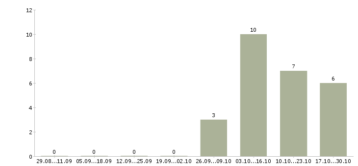 Работа кассиры в гипермаркет в Владимире - Число вакансий в Владимире по специальности кассиры в гипермаркет за 2 месяца