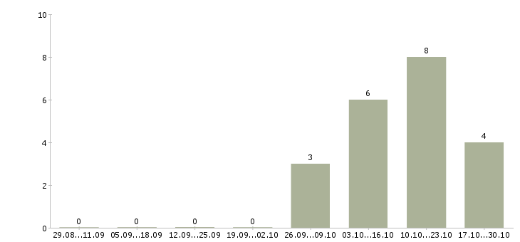 Работа менеджер в строительную компанию в Владимире - Число вакансий в Владимире по специальности менеджер в строительную компанию за 2 месяца