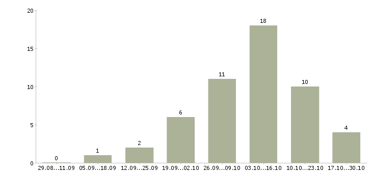 Работа активные пенсионеры в Волгограде - Число вакансий в Волгограде по специальности активные пенсионеры за 2 месяца