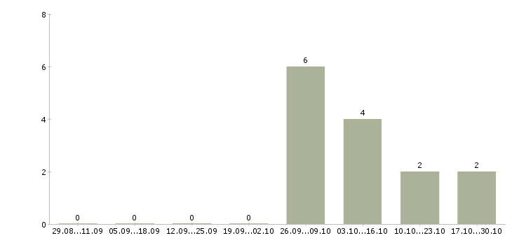 Работа заместитель управляющего магазином в Волгограде - Число вакансий в Волгограде по специальности заместитель управляющего магазином за 2 месяца
