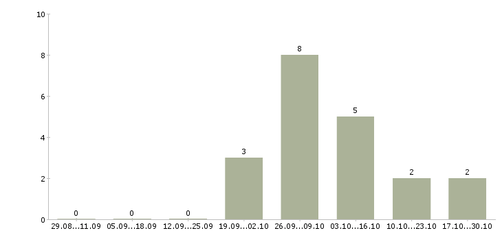 Работа руководитель учебного центра в Волгограде - Число вакансий в Волгограде по специальности руководитель учебного центра за 2 месяца