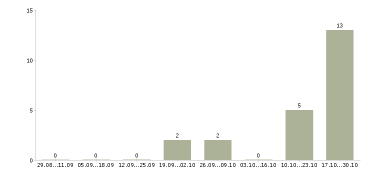 Работа специалист службы поддержки в Волгограде - Число вакансий в Волгограде по специальности специалист службы поддержки за 2 месяца