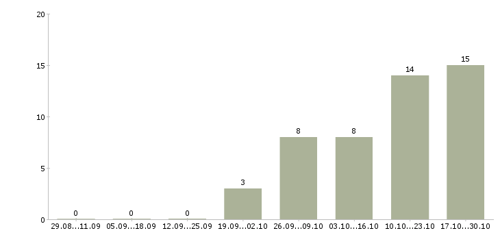 Работа менеджер базы данных в Волжском - Число вакансий в Волжском по специальности менеджер базы данных за 2 месяца
