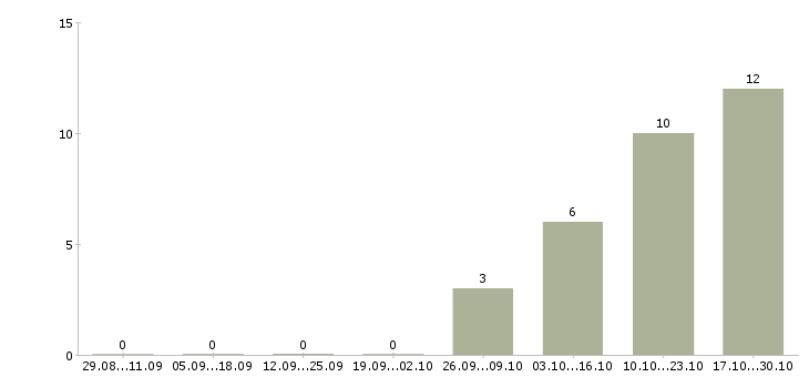 Работа консультант по продукту в Вологде - Число вакансий в Вологде по специальности консультант по продукту за 2 месяца