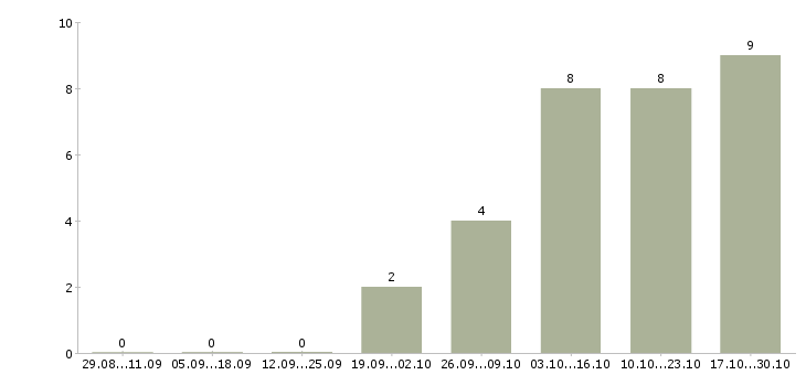 Работа менеджер организации и управления в Зеленограде - Число вакансий в Зеленограде по специальности менеджер организации и управления за 2 месяца