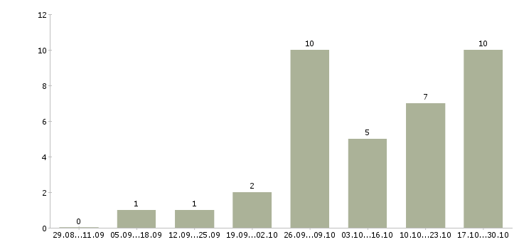 Работа менеджер по продажам без поиска в Ижевске - Число вакансий в Ижевске по специальности менеджер по продажам без поиска за 2 месяца