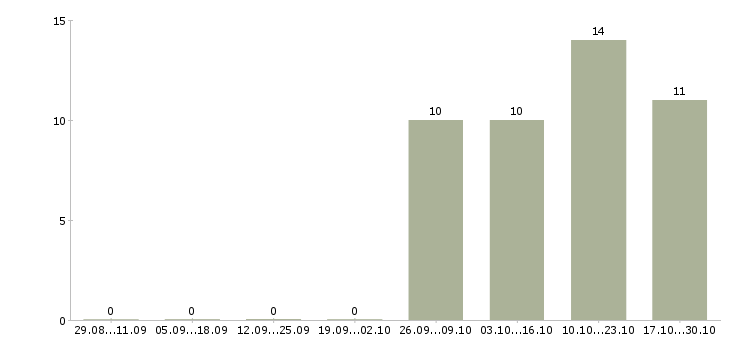 Работа менеджер торгового зала в Ижевске - Число вакансий в Ижевске по специальности менеджер торгового зала за 2 месяца