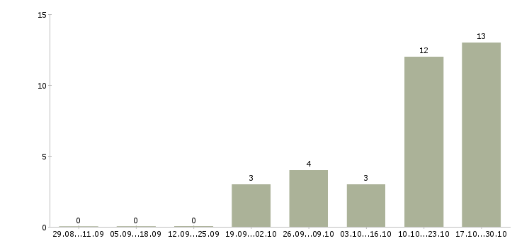 Работа заведующая магазином в Иркутске - Число вакансий в Иркутске по специальности заведующая магазином за 2 месяца