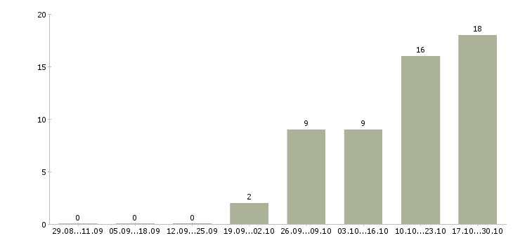 Работа эксклюзивный представитель в Иркутске - Число вакансий в Иркутске по специальности эксклюзивный представитель за 2 месяца