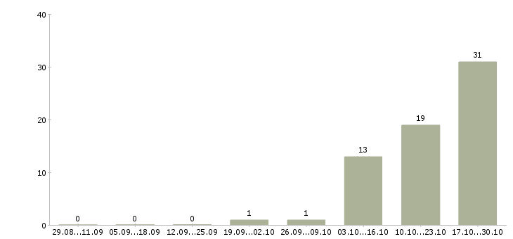 Работа продавец на ночную смену в Казани - Число вакансий в Казани по специальности продавец на ночную смену за 2 месяца