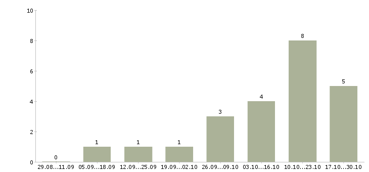 Работа риэлтор по продаже недвижимости в Казани - Число вакансий в Казани по специальности риэлтор по продаже недвижимости за 2 месяца
