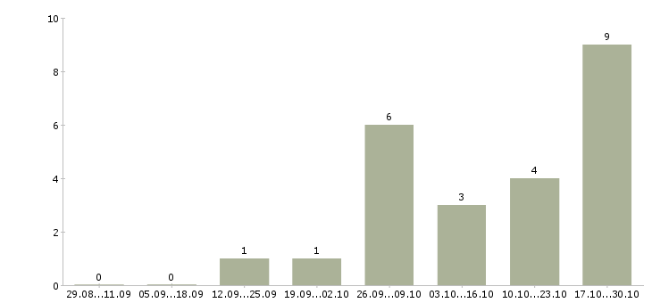 Работа менеджер филиала в Калуге - Число вакансий в Калуге по специальности менеджер филиала за 2 месяца