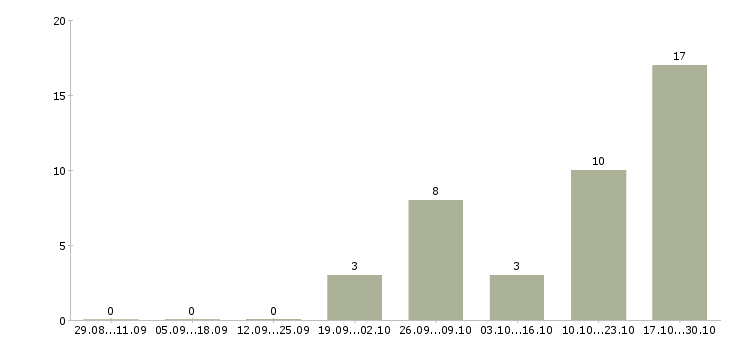 Работа консультант по страхованию в Кемерово - Число вакансий в Кемерово по специальности консультант по страхованию за 2 месяца