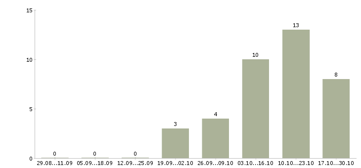 Работа бухгалтер по налоговому учету в Кирове - Число вакансий в Кирове по специальности бухгалтер по налоговому учету за 2 месяца