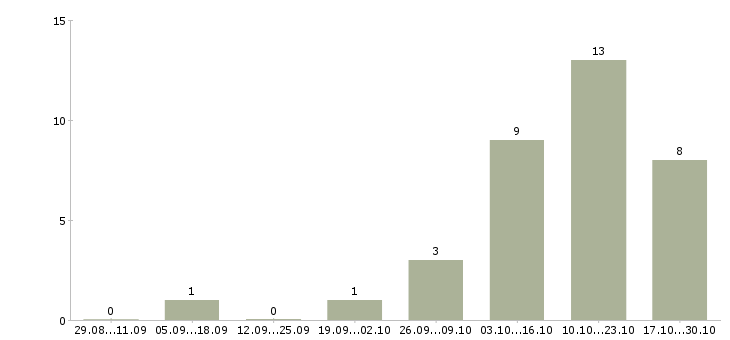 Работа консультант по продукту в Кирове - Число вакансий в Кирове по специальности консультант по продукту за 2 месяца