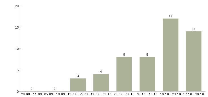 Работа менеджер по развитию персонала в Кирове - Число вакансий в Кирове по специальности менеджер по развитию персонала за 2 месяца