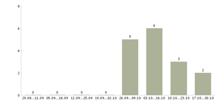 Работа рабочий по уборке территорий в Кирове - Число вакансий в Кирове по специальности рабочий по уборке территорий за 2 месяца