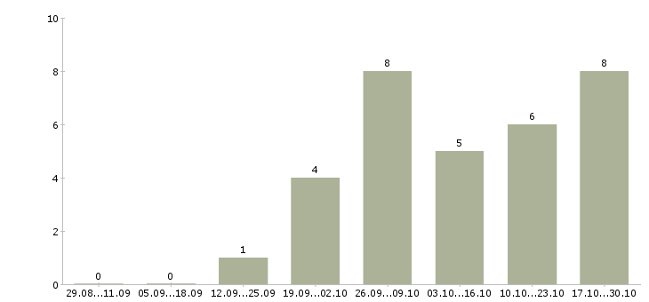 Работа хорошая подработка в Кирове - Число вакансий в Кирове по специальности хорошая подработка за 2 месяца